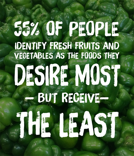 55% of people identify fresh fruits and vegetables as the foods they desire most but receive the least